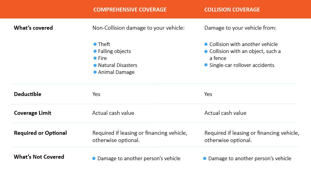 Collision vs Comprehensive Coverage Explained - Petrarca Law